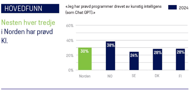 Statistikk for bruk av KI