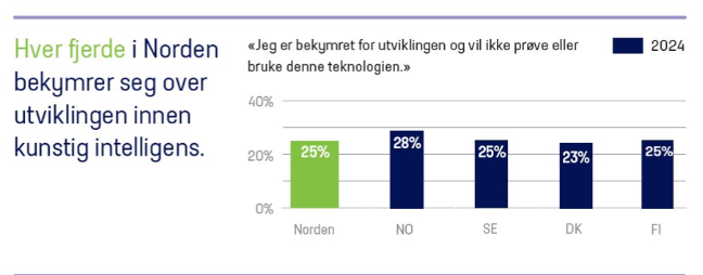 Statistikk over bekymring i bruke av KI