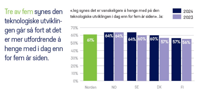 Statistikk over hvor fort den teknologiske utvikling går